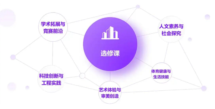 八十余门选修课重磅上线！北京十二中本部高中校区打造多元成长新平台——涵盖学术前沿、科技创新、人文素养、体艺健康，总有一门适合你！